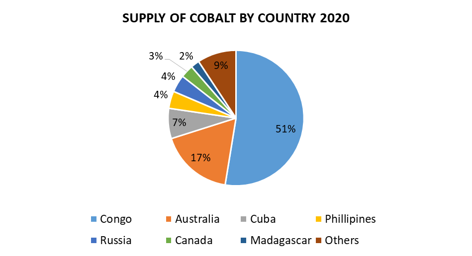 Congo's Cobalt Export Ban: Market Reaction And The Path Forward With A New Quota System Congo's Cobalt Export Ban: Market Reaction And The Path Forward With A New Quota System