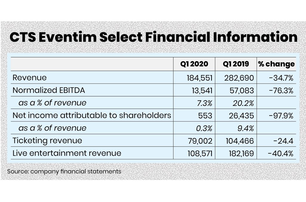 CTS Eventim Reports Q1 Revenue And Adjusted EBITDA Increase CTS Eventim Reports Q1 Revenue And Adjusted EBITDA Increase