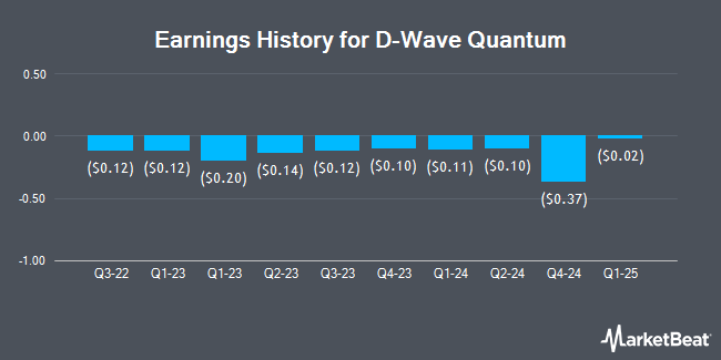 D-Wave Quantum (QBTS): Deciphering Thursday's Stock Price Drop D-Wave Quantum (QBTS): Deciphering Thursday's Stock Price Drop