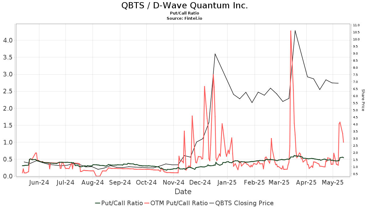 D-Wave Quantum (QBTS): Explaining The Significant Stock Price Increase This Week D-Wave Quantum (QBTS): Explaining The Significant Stock Price Increase This Week