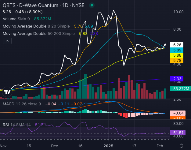 D-Wave Quantum (QBTS) Stock's Thursday Decline: Causes And Implications D-Wave Quantum (QBTS) Stock's Thursday Decline: Causes And Implications