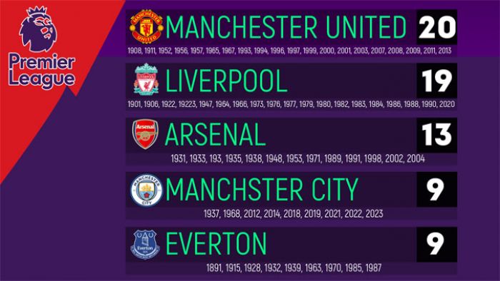 Daftar Lengkap Juara Premier League Sepanjang 10 Tahun Terakhir Daftar Lengkap Juara Premier League Sepanjang 10 Tahun Terakhir