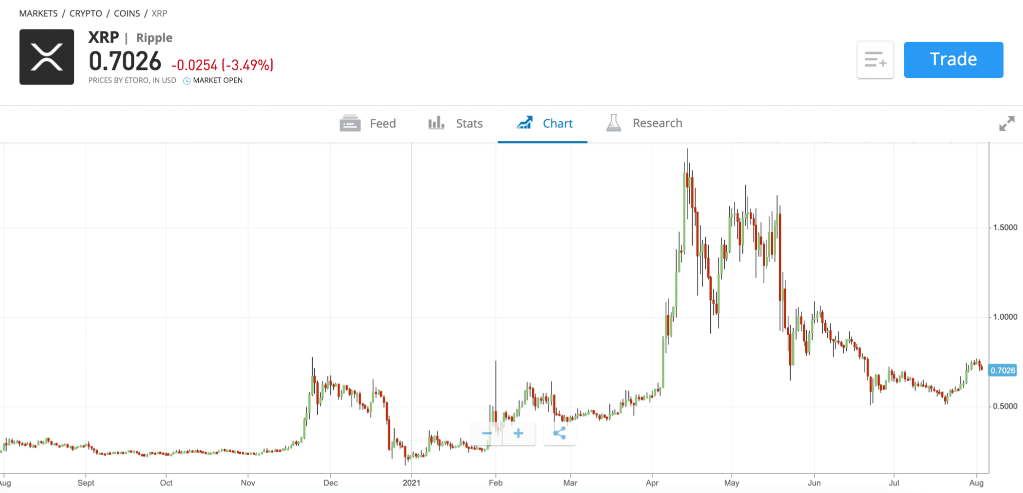 Deciphering The XRP Price: $2 Support And Future Price Predictions Deciphering The XRP Price: $2 Support And Future Price Predictions