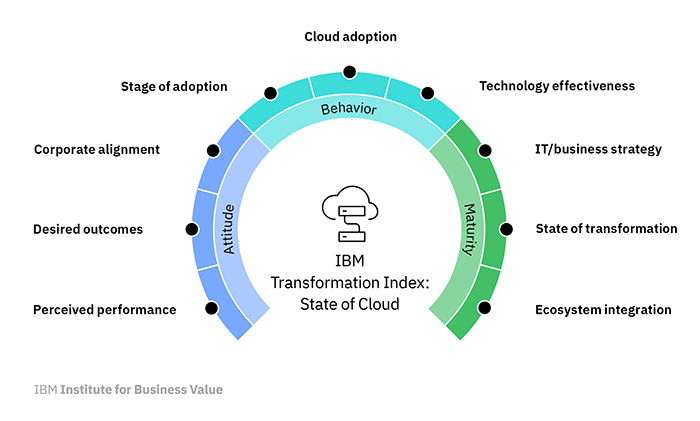 Deutsche Bank's Digital Transformation: Accelerated By IBM Software Deutsche Bank's Digital Transformation: Accelerated By IBM Software
