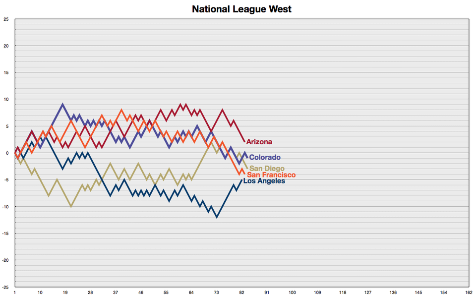Early NL West Standings: Dodgers And Padres Lead The Pack Early NL West Standings: Dodgers And Padres Lead The Pack