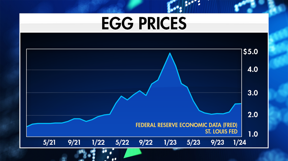 Egg Prices Surge: Evaluating Trump's Earlier Prediction Egg Prices Surge: Evaluating Trump's Earlier Prediction