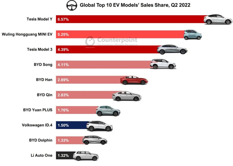 Electric Vehicle Sales In Brazil: BYD's Global Growth Strategy Electric Vehicle Sales In Brazil: BYD's Global Growth Strategy
