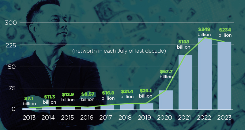 Elon Musk Wealth Increase: Billions Added Following Tesla Rally And DOGE Stepping Down Elon Musk Wealth Increase: Billions Added Following Tesla Rally And DOGE Stepping Down