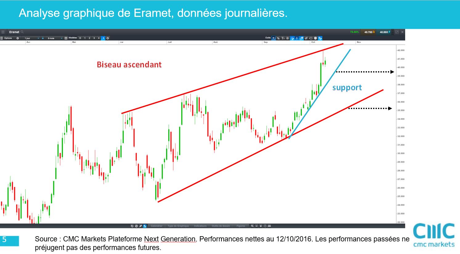 Eramet : Analyse Technique Et Prévisions - 48,5€ Et 45,8€ Eramet : Analyse Technique Et Prévisions - 48,5€ Et 45,8€