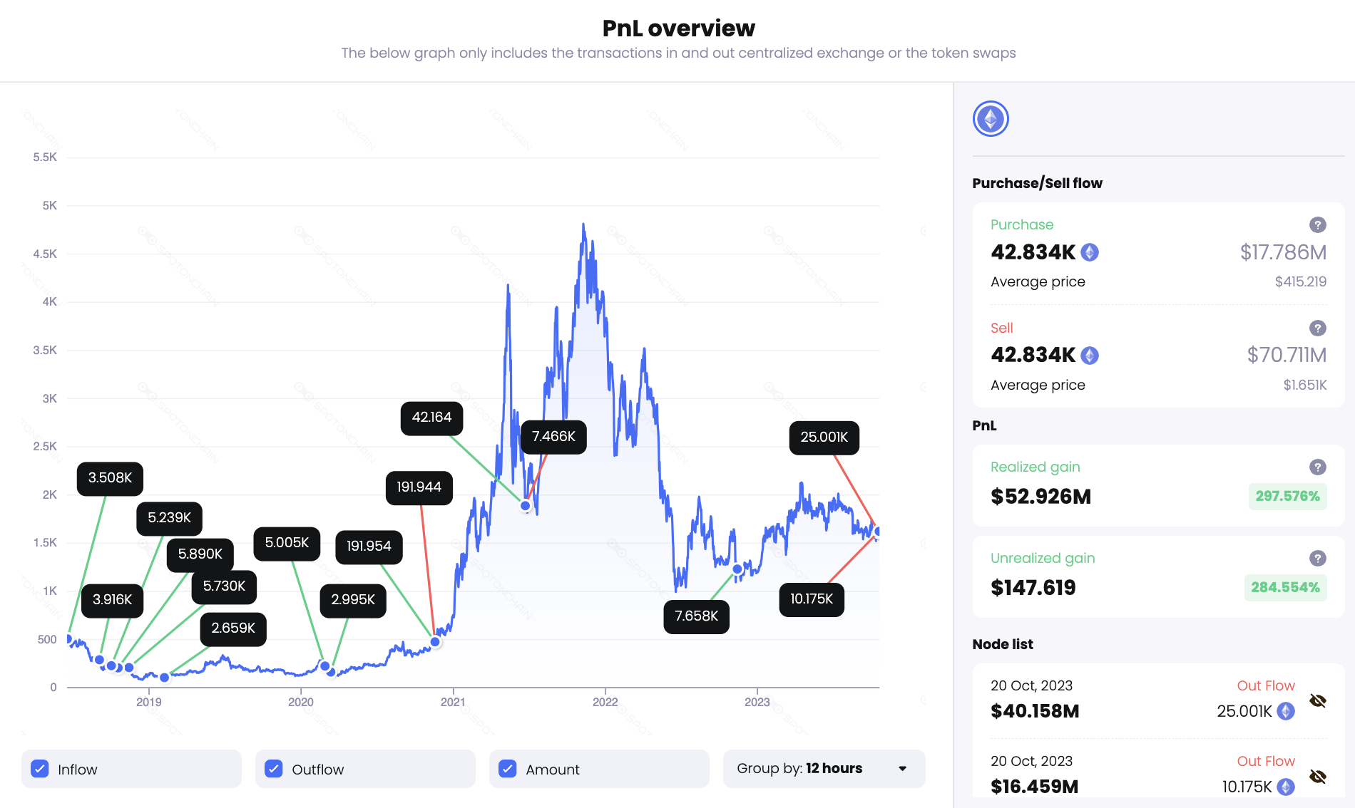 Ethereum Price: 1.11M ETH Accumulated - Bullish Market Outlook Ethereum Price: 1.11M ETH Accumulated - Bullish Market Outlook