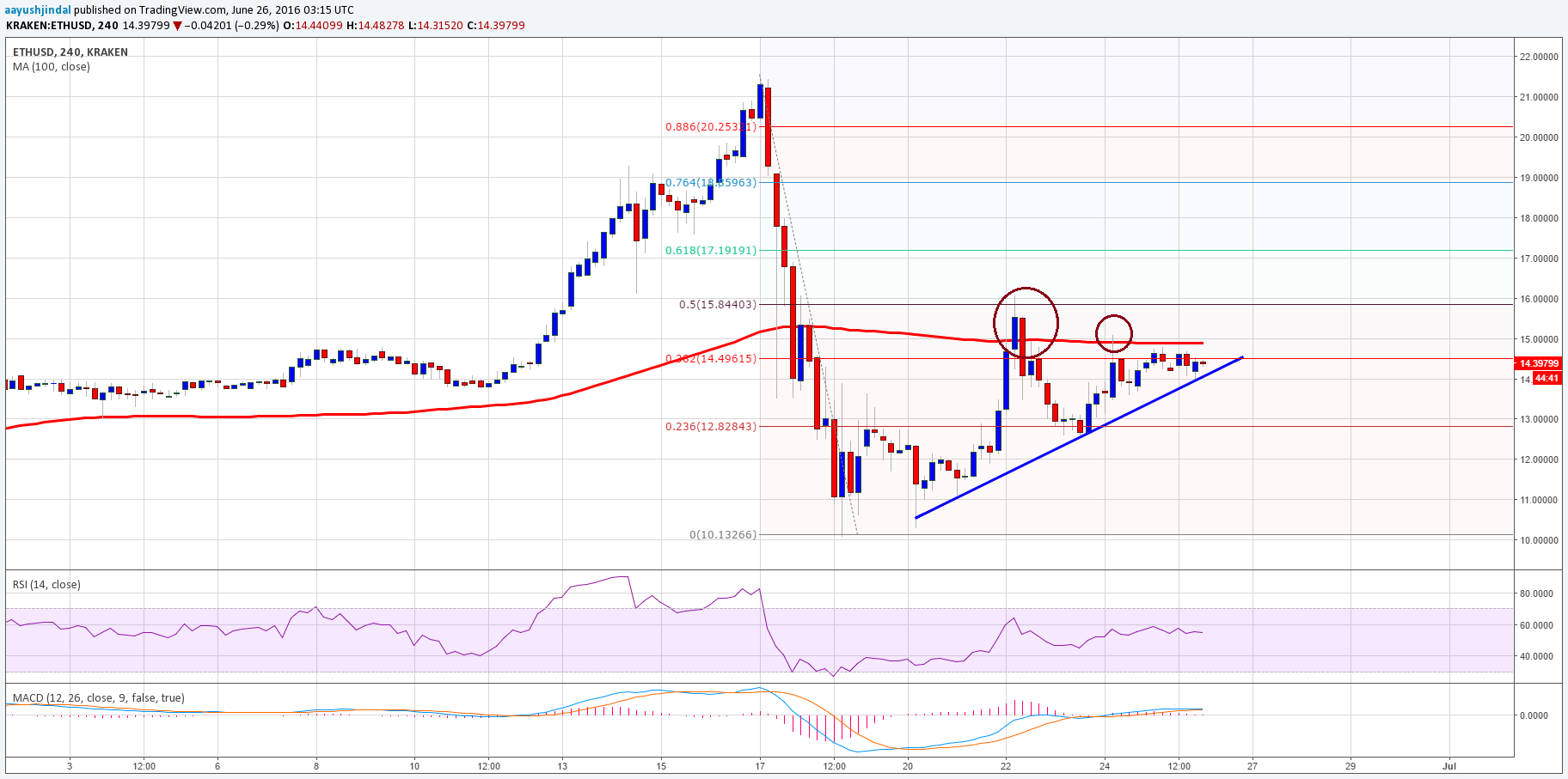 Ethereum Price Holds Above Key Support: Could $1,500 Be Next? Ethereum Price Holds Above Key Support: Could $1,500 Be Next?