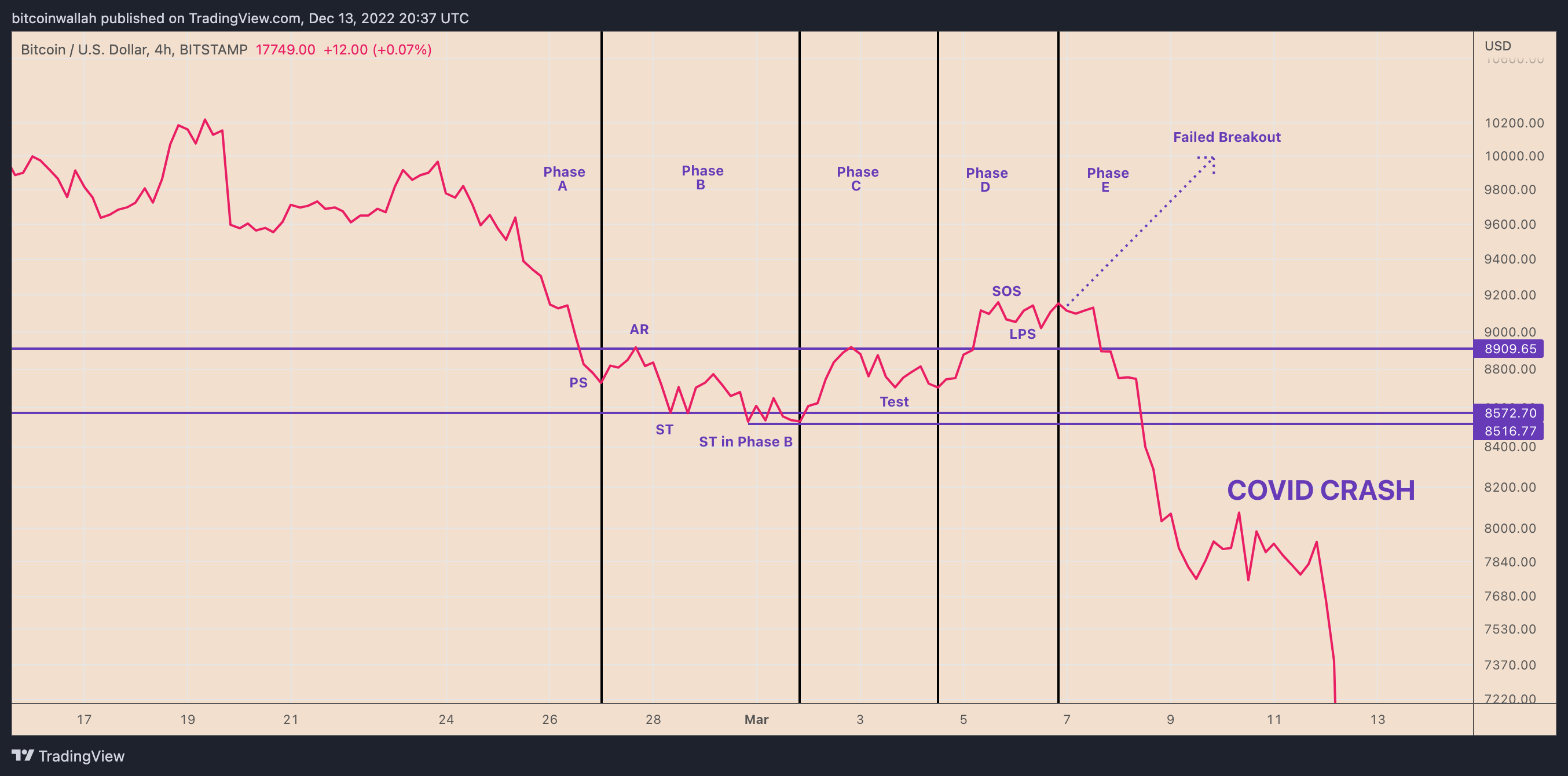 Ethereum Price Poised For $2,700 Surge As Wyckoff Accumulation Completes Ethereum Price Poised For $2,700 Surge As Wyckoff Accumulation Completes