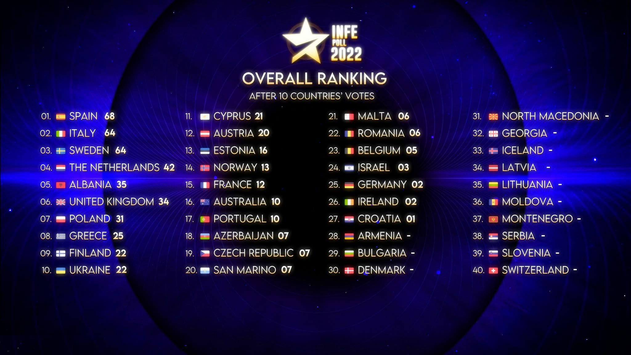 Eurovision 2024 INFE Poll: ESCToday's 9th Edition Returns Eurovision 2024 INFE Poll: ESCToday's 9th Edition Returns