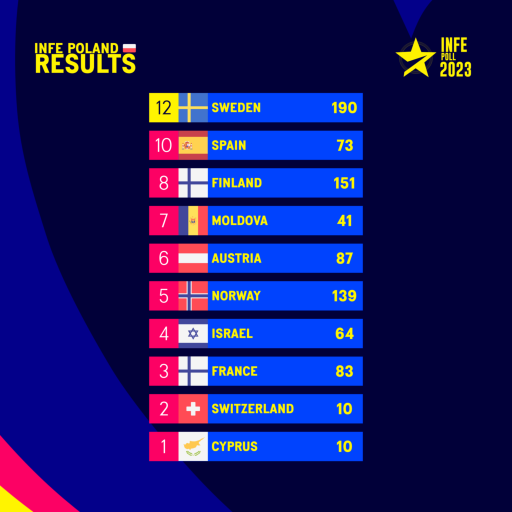 Eurovision 2024 INFE Poll: Vote Now In ESCToday's Ninth Annual Poll Eurovision 2024 INFE Poll: Vote Now In ESCToday's Ninth Annual Poll