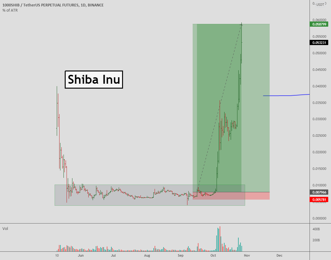 Exploring The Price Increase Of Dogecoin, Shiba Inu, And Sui Exploring The Price Increase Of Dogecoin, Shiba Inu, And Sui