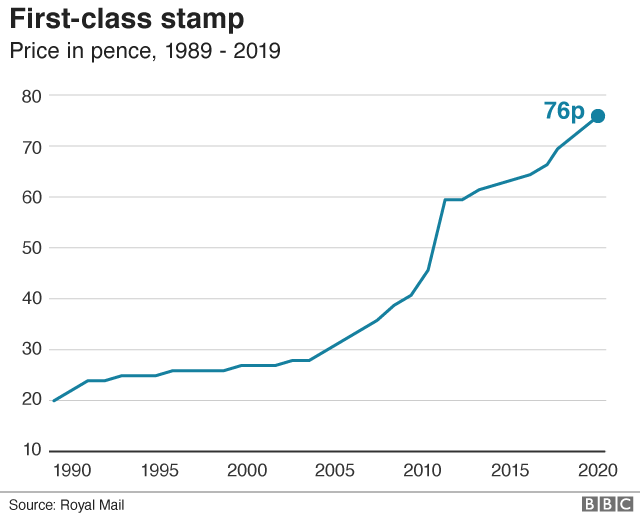 First-Class Stamp Price Hike: £1.70 Blow To Consumers First-Class Stamp Price Hike: £1.70 Blow To Consumers