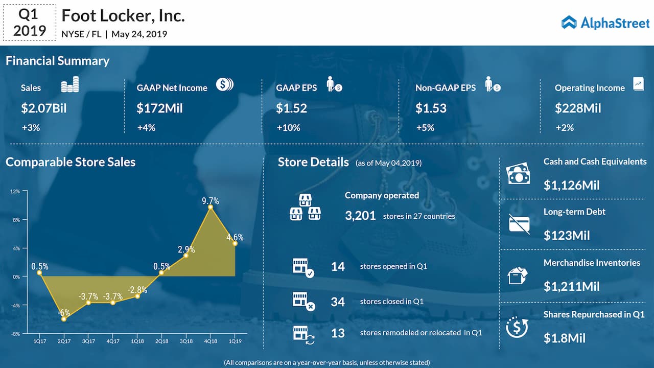 Foot Locker Earnings Data: Nike's Turnaround Gains Momentum Foot Locker Earnings Data: Nike's Turnaround Gains Momentum