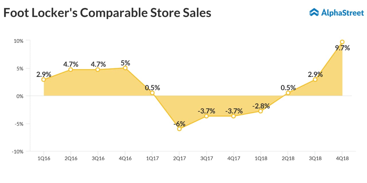 Foot Locker Q4 2024 Results: A Deep Dive Into The Lace Up Plan's Impact Foot Locker Q4 2024 Results: A Deep Dive Into The Lace Up Plan's Impact