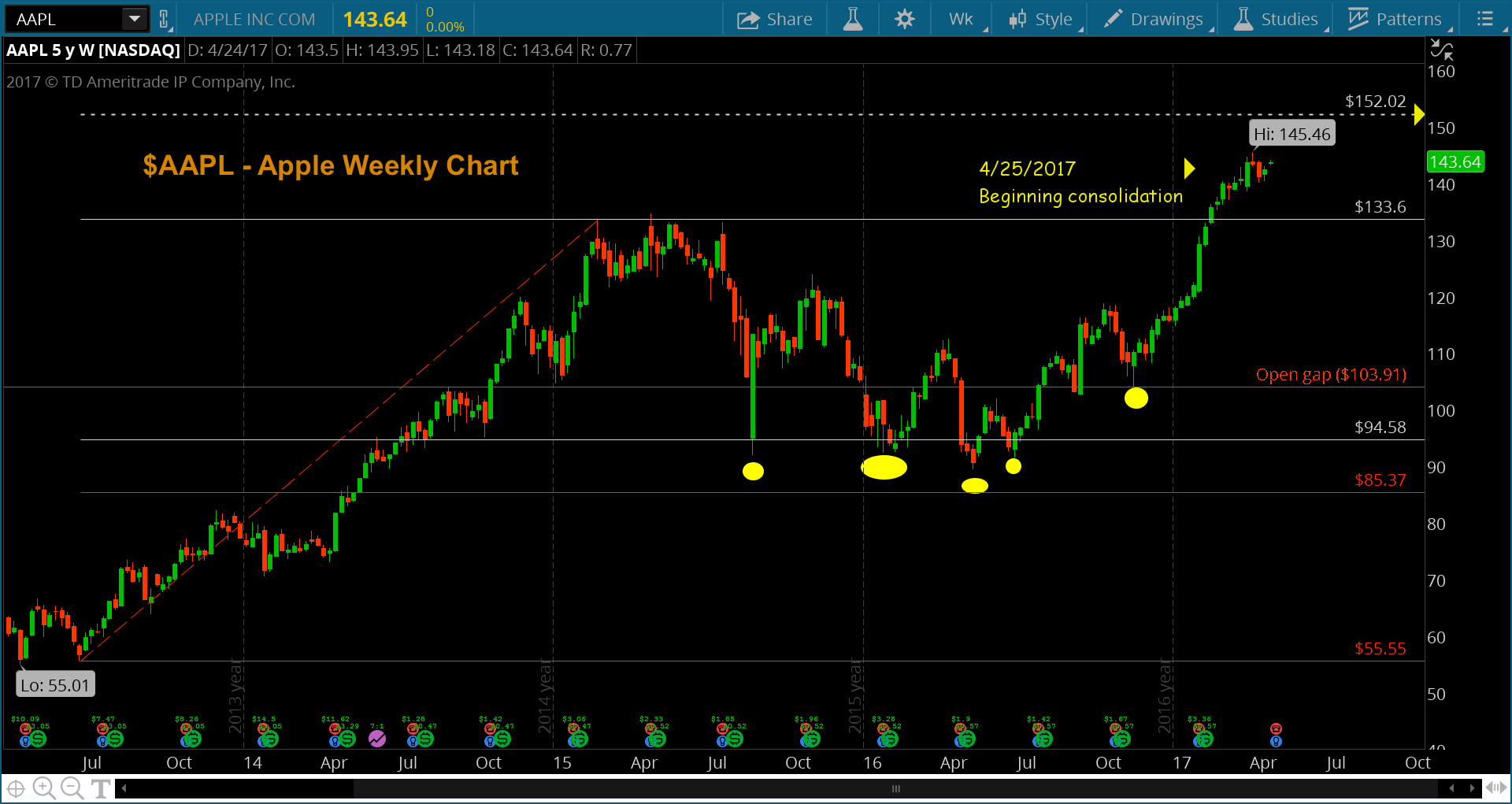 Forecasting Apple Stock (AAPL): Important Price Levels To Consider Forecasting Apple Stock (AAPL): Important Price Levels To Consider