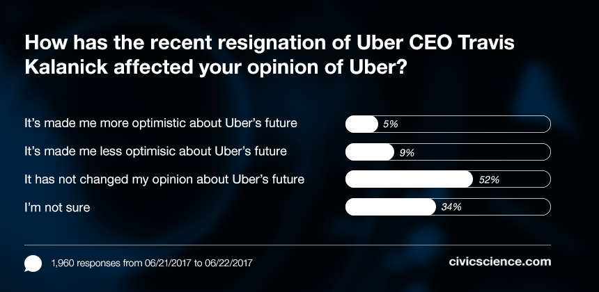 Former Uber CEO Kalanick Reveals Regret Over [Specific Project/Strategy] Decision
