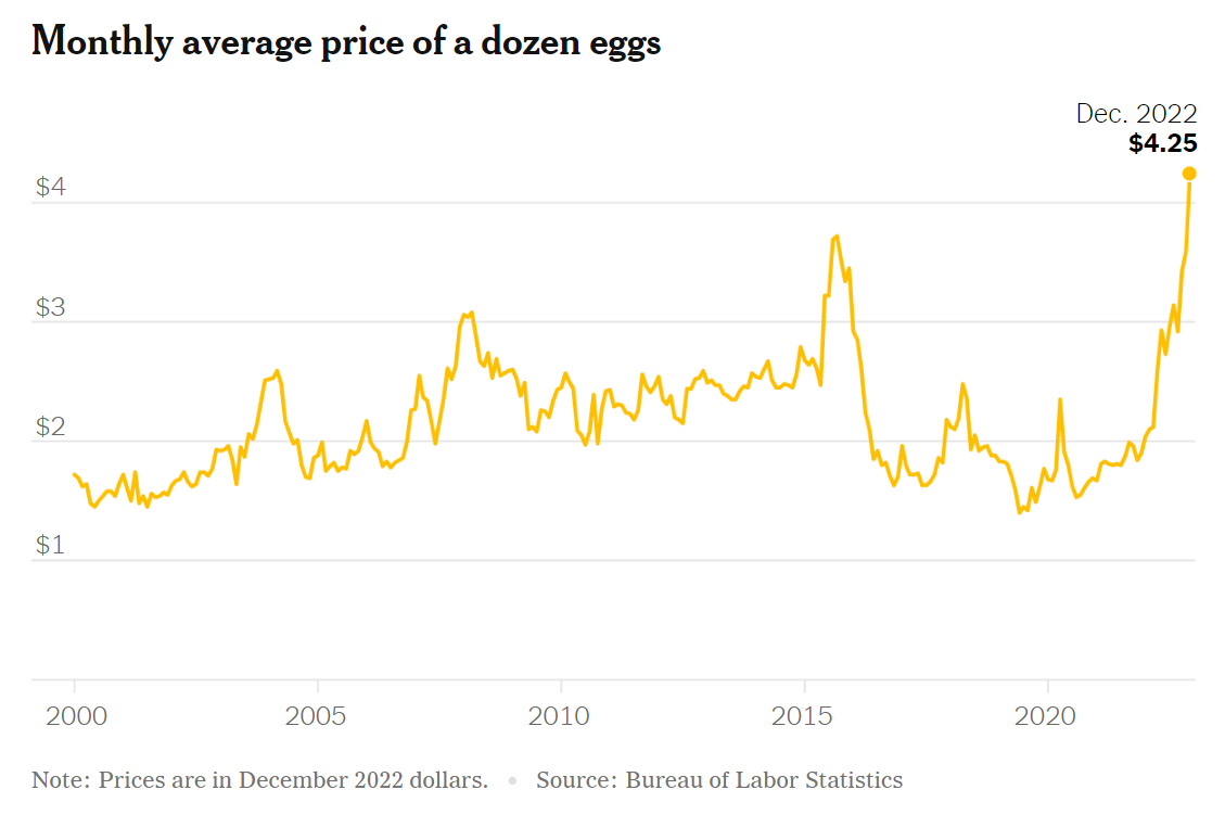 From Fiction To Fact: Examining Trump's Statements On Egg Prices From Fiction To Fact: Examining Trump's Statements On Egg Prices
