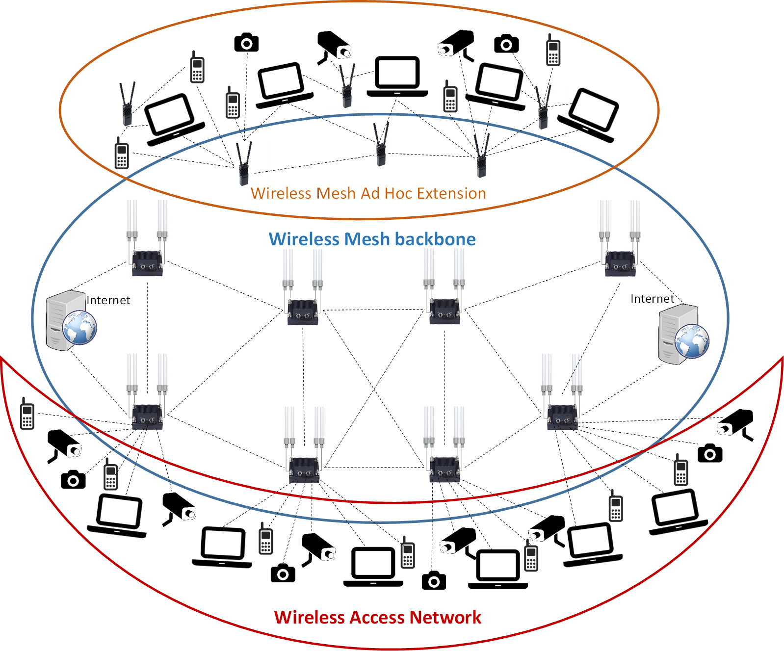 Future Of Wireless Mesh Networks: 9.8% CAGR And Market Trends Future Of Wireless Mesh Networks: 9.8% CAGR And Market Trends