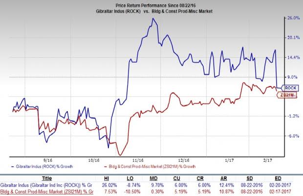 Gibraltar Industries (ROCK) Earnings Preview: What To Expect Gibraltar Industries (ROCK) Earnings Preview: What To Expect