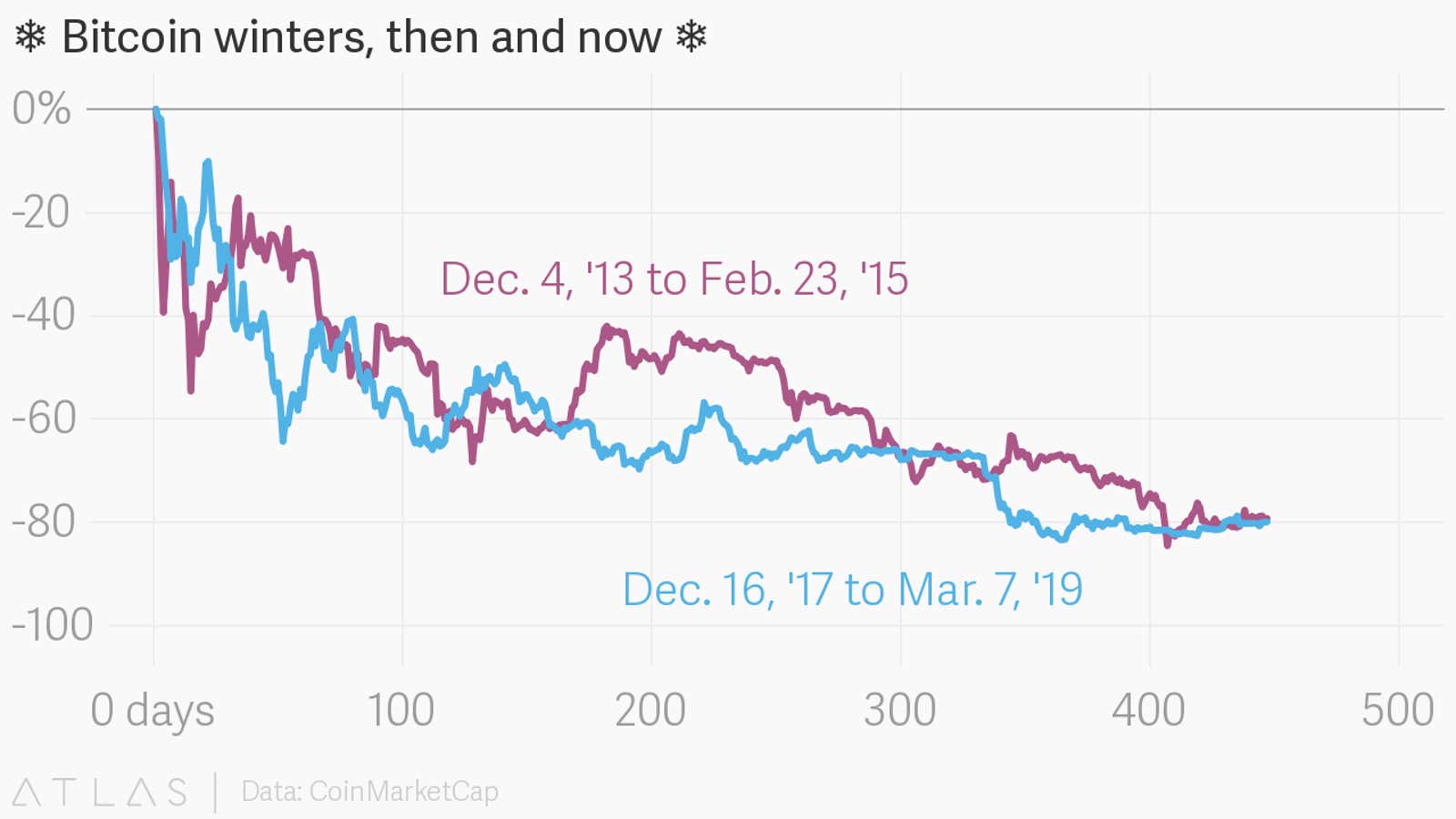 Has The Bitcoin Bear Market Ended? Examining The Recent Rebound Has The Bitcoin Bear Market Ended? Examining The Recent Rebound