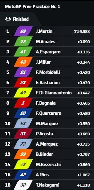 Hasil FP1 MotoGP Inggris: Marquez Tercepat, Motor Mogok Akhiri Sesi Hasil FP1 MotoGP Inggris: Marquez Tercepat, Motor Mogok Akhiri Sesi