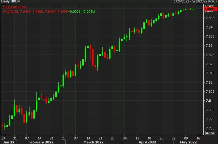 Hong Kong Monetary Authority Intervention Impacts HKD/USD Exchange Rate