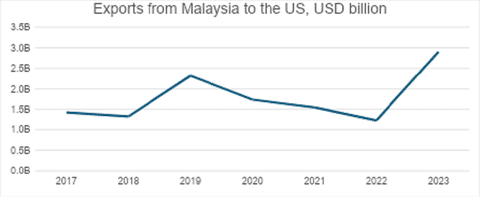 How US Solar Tariffs Affect Malaysia's Renewable Energy Sector How US Solar Tariffs Affect Malaysia's Renewable Energy Sector