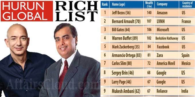 Hurun Global Rich List 2025: Elon Musk Remains Top Despite $100 Billion Loss Hurun Global Rich List 2025: Elon Musk Remains Top Despite $100 Billion Loss