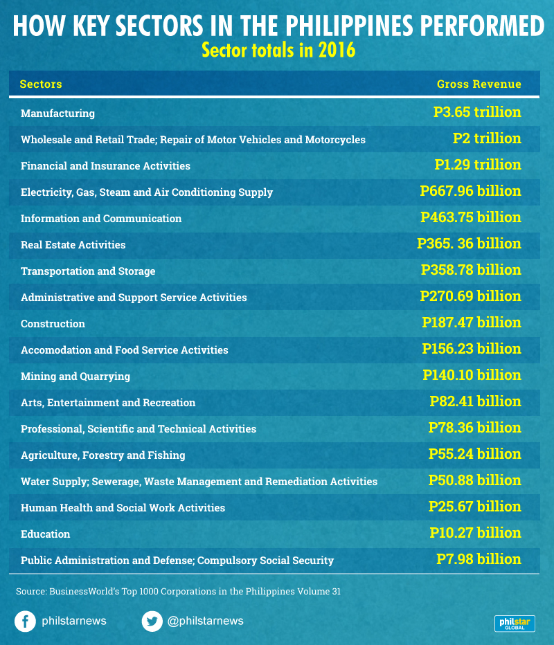 Identifying The Country's Top Business Growth Areas Identifying The Country's Top Business Growth Areas