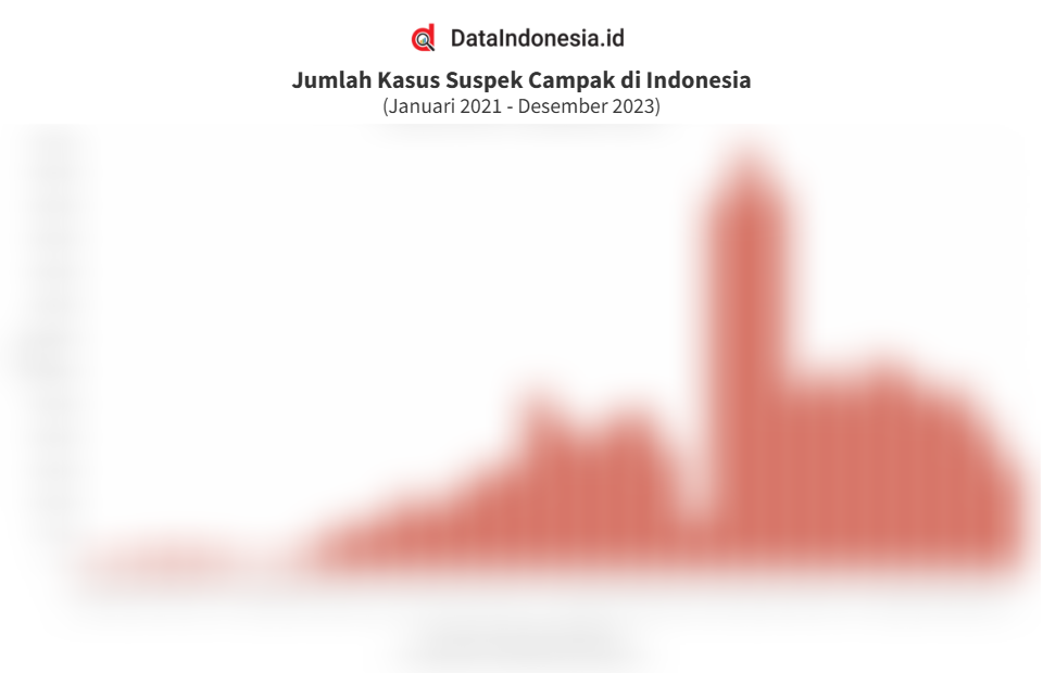 Imunisasi Anak Rendah, Kasus Suspek Campak Di Pohuwato Melonjak: Data Dinkes Gorontalo Imunisasi Anak Rendah, Kasus Suspek Campak Di Pohuwato Melonjak: Data Dinkes Gorontalo