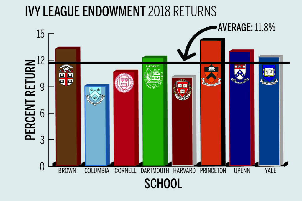 Increased Taxes On Ivy League Endowments: The Harvard And Yale Case Increased Taxes On Ivy League Endowments: The Harvard And Yale Case