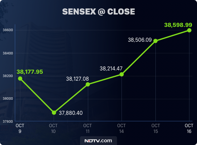 Indian Stock Market LIVE: Sensex, Nifty Performance And Top Gainers/Losers Indian Stock Market LIVE: Sensex, Nifty Performance And Top Gainers/Losers