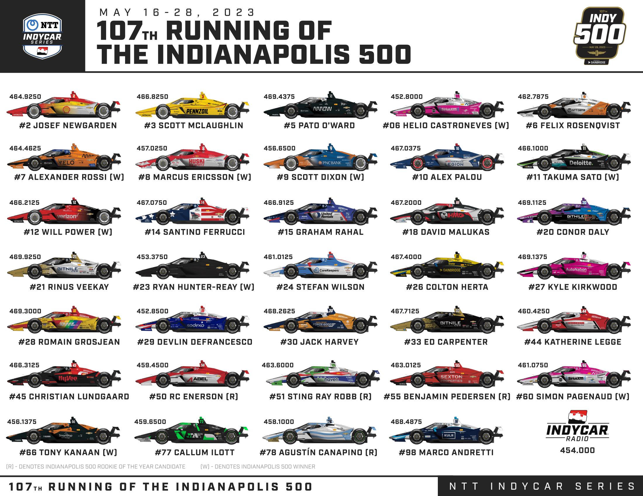 Indy 500 2025: New Rules Increase Driver Risk Indy 500 2025: New Rules Increase Driver Risk