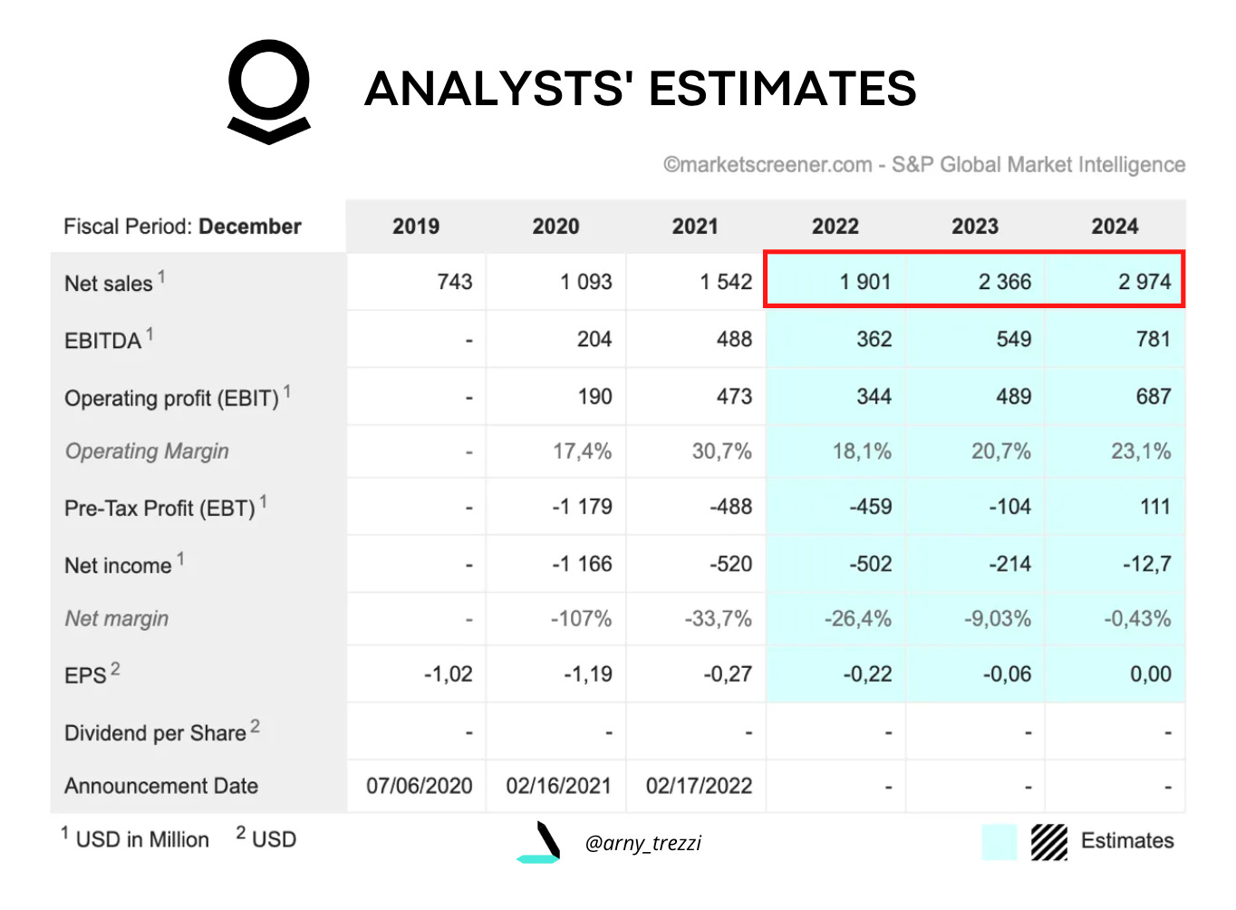 Investing In Palantir After A 30% Market Correction Investing In Palantir After A 30% Market Correction