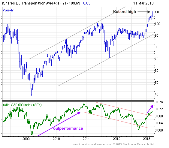 Investing In The Amundi Dow Jones Industrial Average UCITS ETF: NAV Considerations Investing In The Amundi Dow Jones Industrial Average UCITS ETF: NAV Considerations