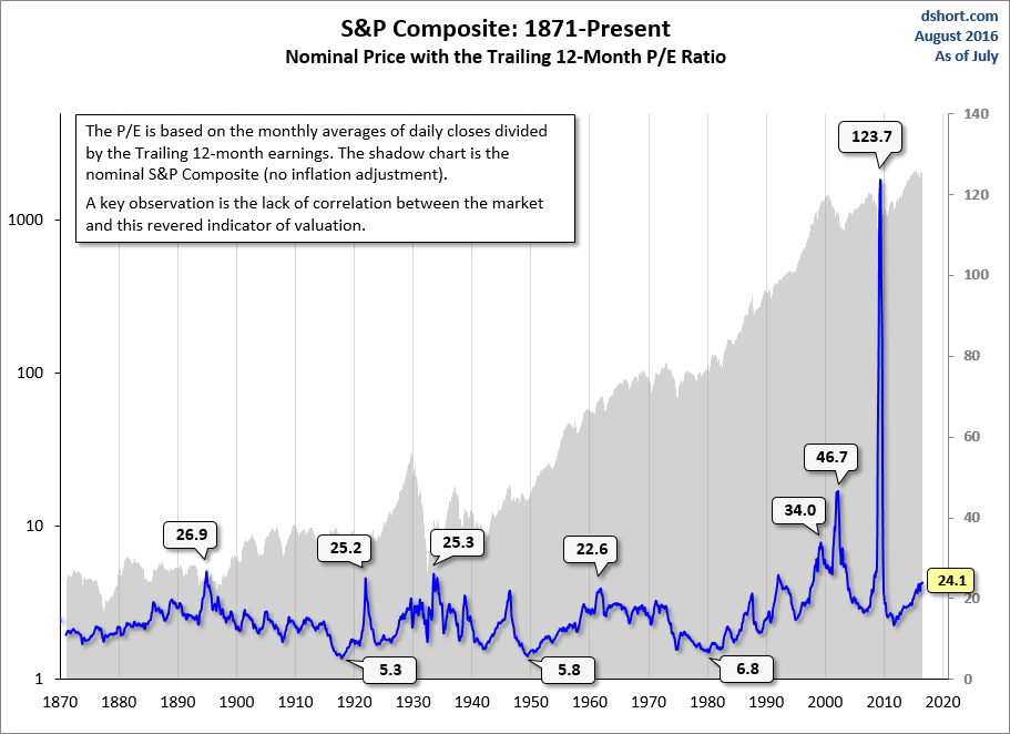 Investor Concerns About Stock Market Valuations: A BofA Response Investor Concerns About Stock Market Valuations: A BofA Response