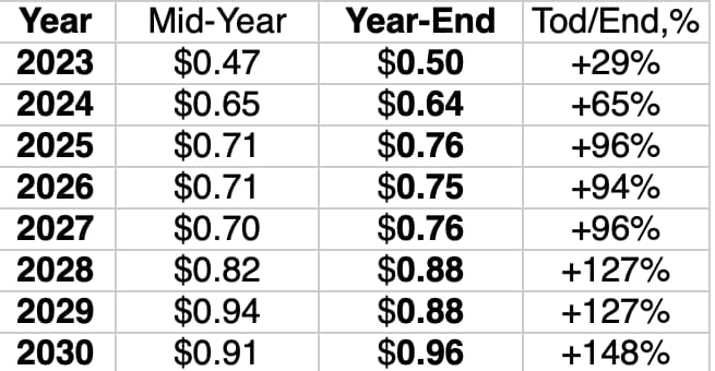 Is $5 XRP Price In 2025 Realistic? Factors To Consider Is $5 XRP Price In 2025 Realistic? Factors To Consider