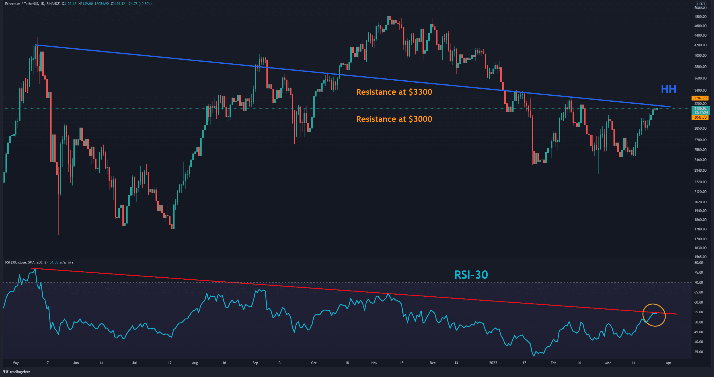 Is An Ethereum Price Breakout On The Horizon?  Analyzing Recent Resilience