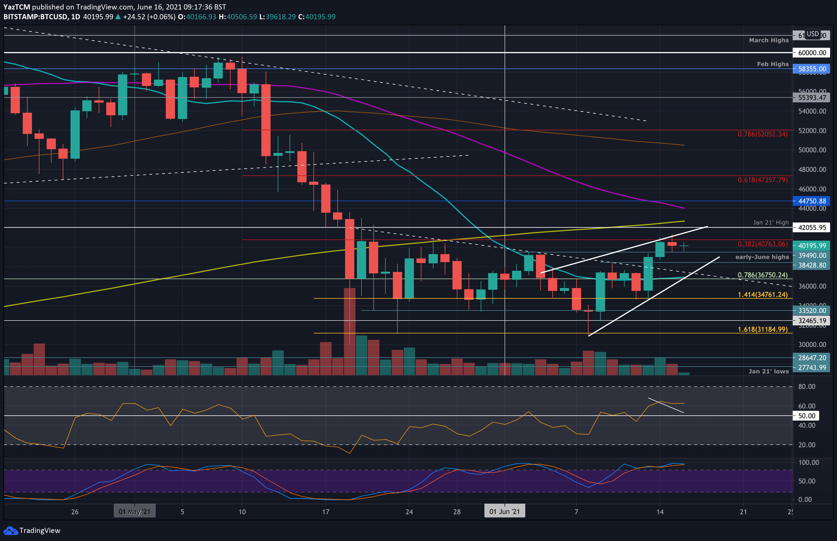 Is Bitcoin At A Critical Juncture? Analyzing Key Price Points Is Bitcoin At A Critical Juncture? Analyzing Key Price Points