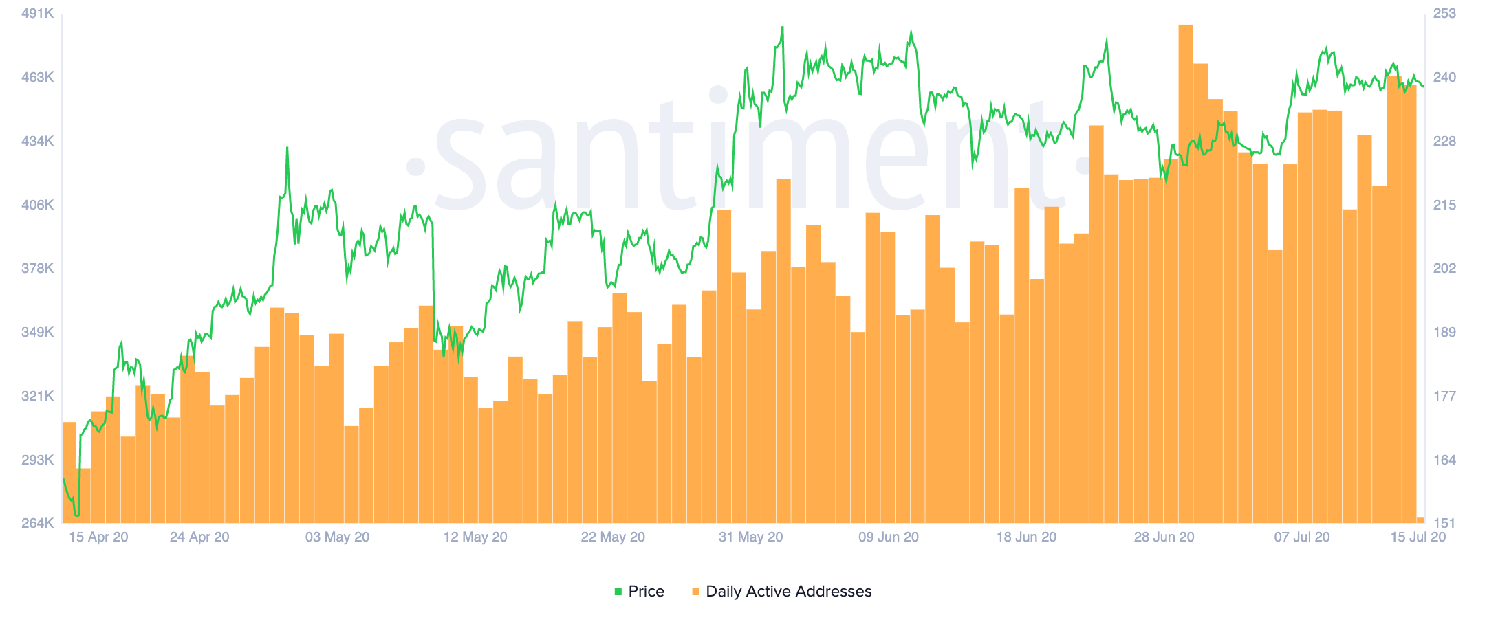 Is Ethereum Poised For Further Gains? Analyzing Current Market Trends Is Ethereum Poised For Further Gains? Analyzing Current Market Trends