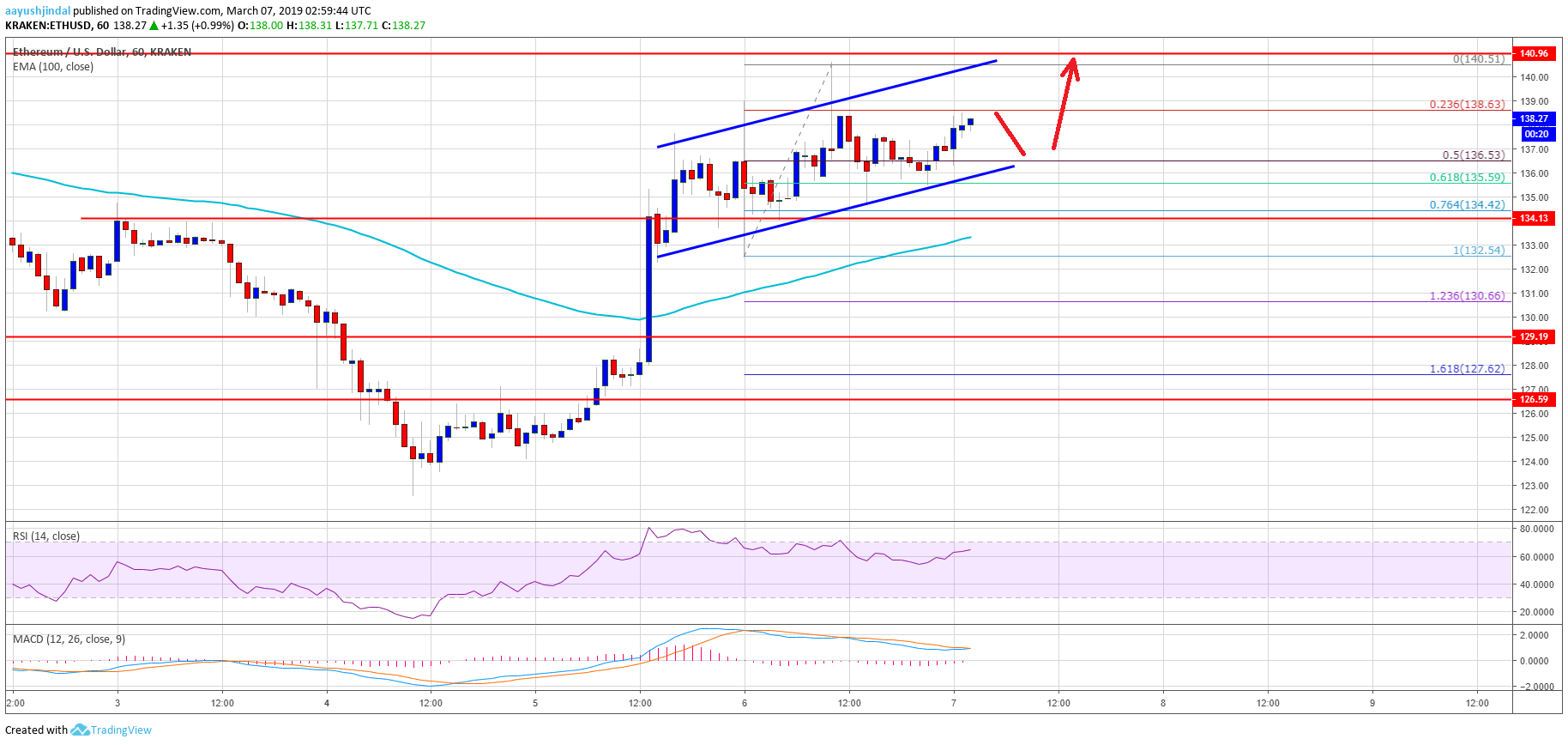 Is This Ethereum Buy Signal Real? Weekly Chart Analysis Is This Ethereum Buy Signal Real? Weekly Chart Analysis