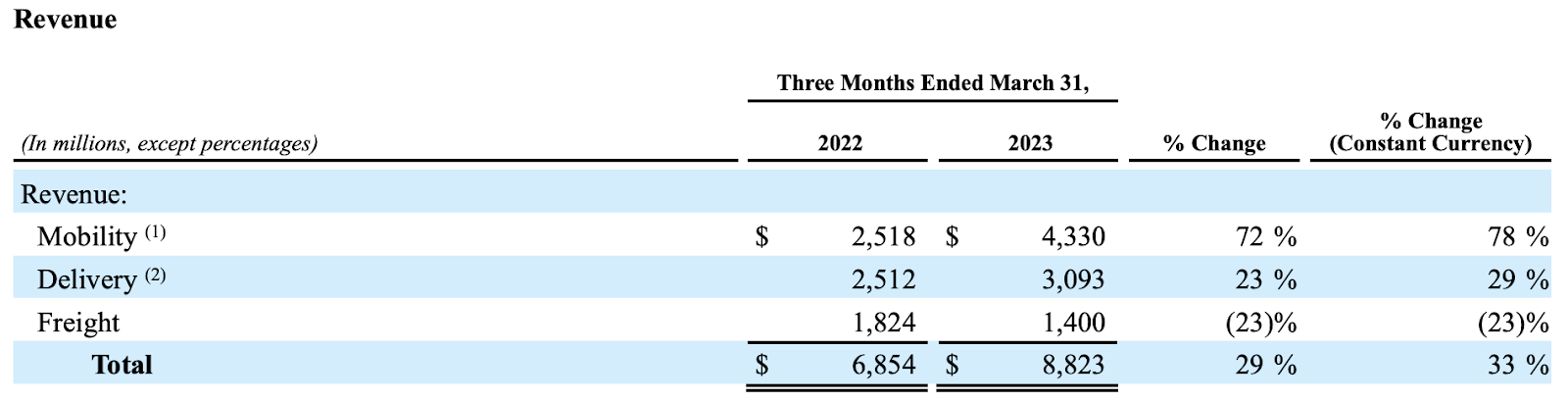 Is Uber Recession-Proof?  Analyst Perspectives On Stock Performance