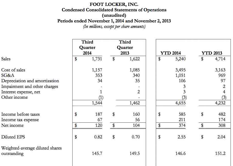 Jefferies' Analysis: How Nike's Q3 Earnings Could Affect Foot Locker Jefferies' Analysis: How Nike's Q3 Earnings Could Affect Foot Locker