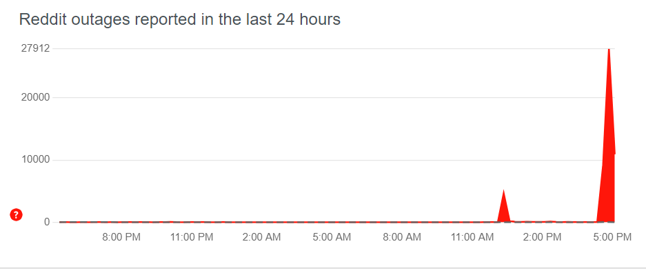 Large-Scale Reddit Outage Reported By Users Across The Globe Large-Scale Reddit Outage Reported By Users Across The Globe