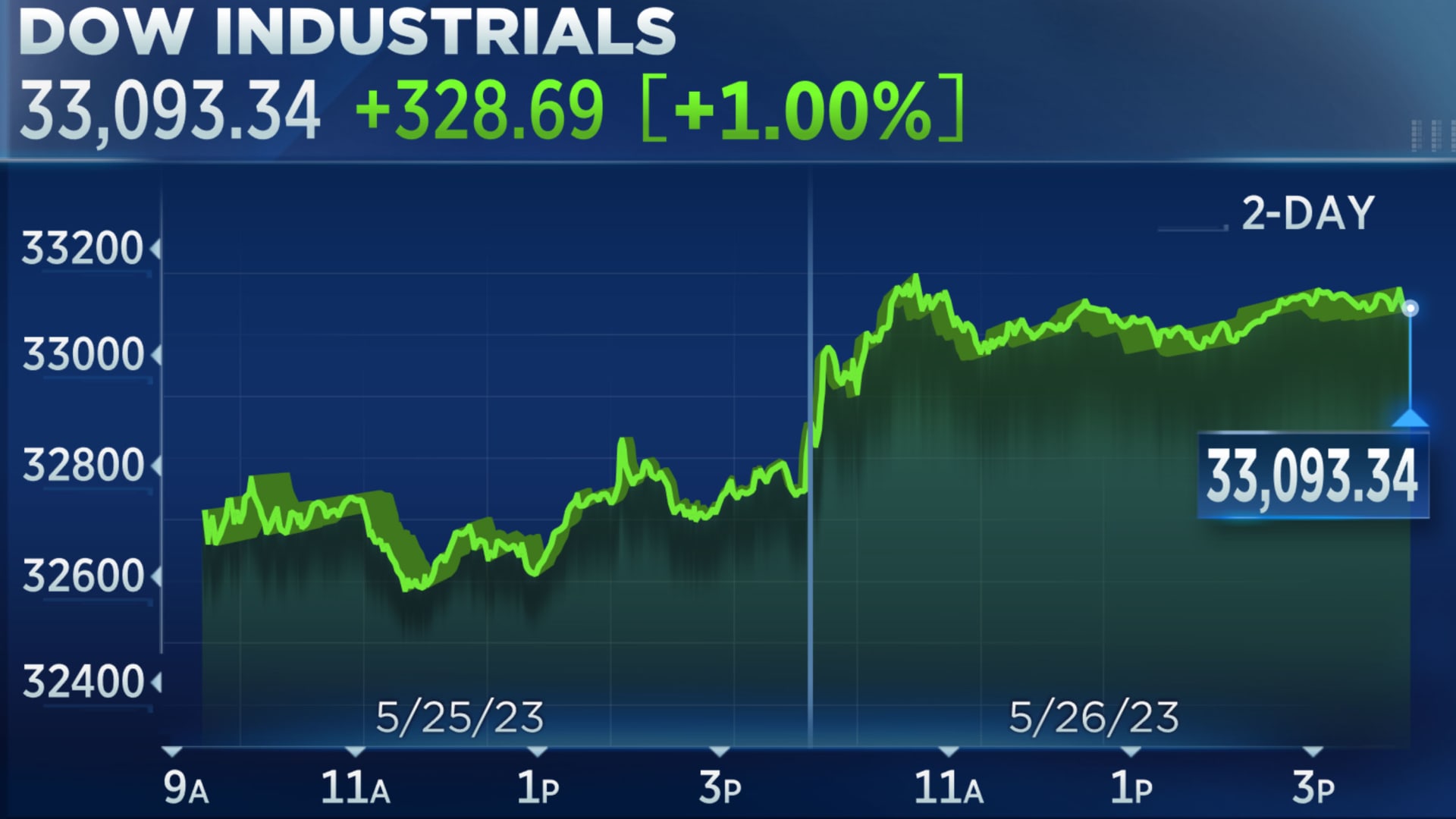 Live Stock Market Updates: Dow Futures, Bonds, And Bitcoin Price Action Live Stock Market Updates: Dow Futures, Bonds, And Bitcoin Price Action