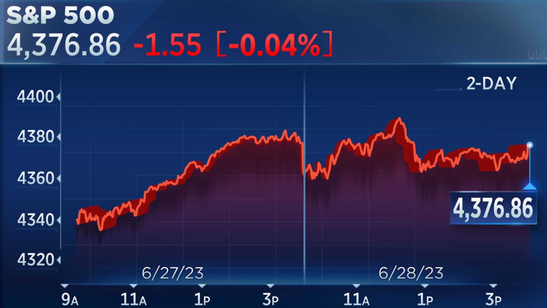 Live Stock Market Updates: Dow, S&P 500 Data For May 26th Live Stock Market Updates: Dow, S&P 500 Data For May 26th